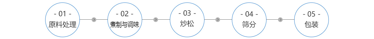 肉松的制作工艺流程